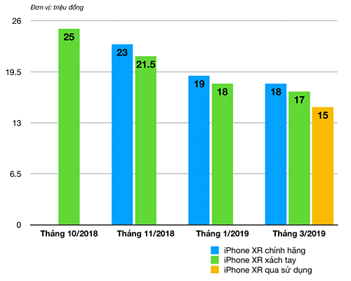 iPhone XR mất giá chục triệu đồng chỉ sau nửa năm iPhone XR mất giá chục triệu đồng chỉ sau nửa năm