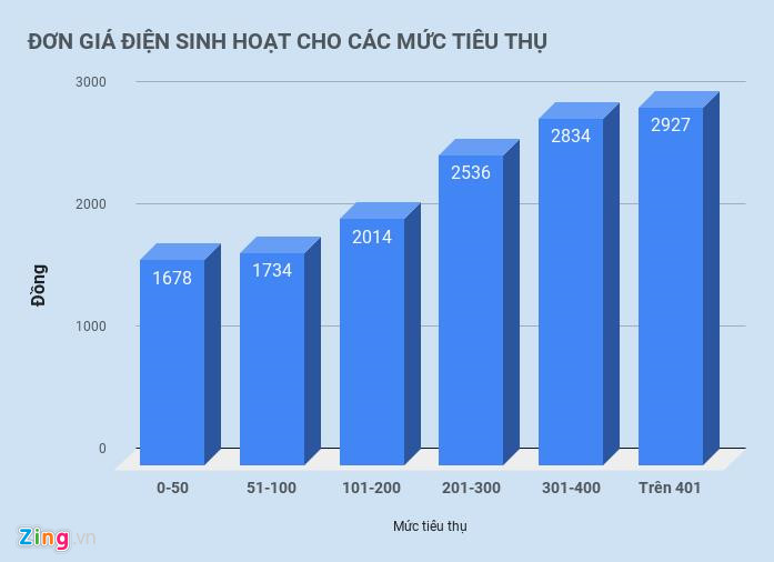 Người tiêu dùng phải trả thêm bao nhiêu khi giá điện tăng 8,36%?