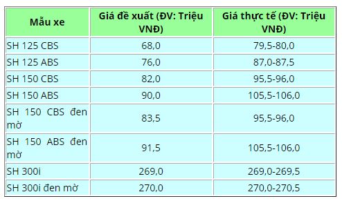Bảng giá vua tay ga Honda SH mới nhất: Chênh cao ngất ngưởng Bảng giá vua tay ga Honda SH mới nhất: Chênh cao ngất ngưởng