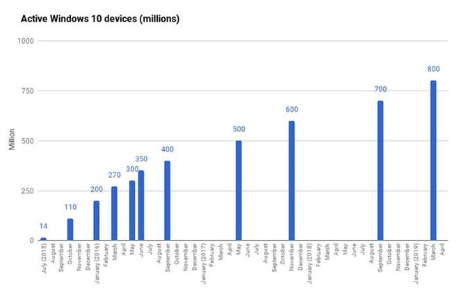 Cái chết của Windows 7 đang đến gần