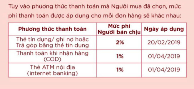Shopee thu phí từ ngày 1/4: Ai sẽ chịu thiệt đơn, thiệt kép?