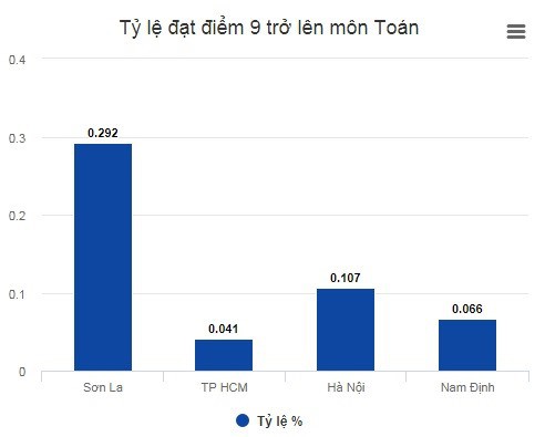 44 thí sinh ở Sơn La được nâng điểm là con cháu của ai?