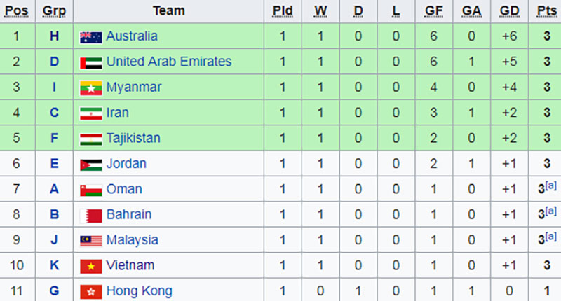 Lượt đấu thứ hai vòng loại U23 châu Á: Đông Nam Á rụng như sung, U23 Việt Nam chênh vênh