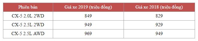Mazda CX-5 và Honda CR-V đua giảm giá sốc tại đại lý, nhiều nhất 70 triệu đồng Mazda CX-5 và Honda CR-V đua giảm giá sốc tại đại lý, nhiều nhất 70 triệu đồng