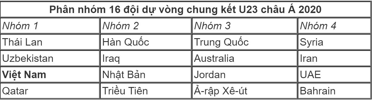 Việt Nam ở nhóm hạt giống cao nhất VCK U23 châu Á