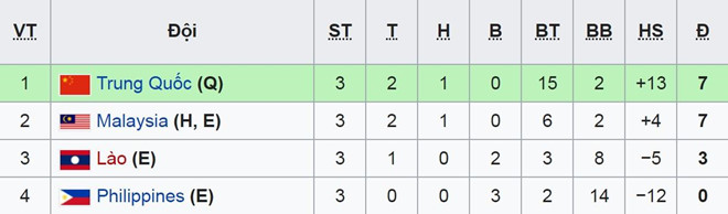 Malaysia mất vé dự vòng chung kết U23 châu Á theo cách cay đắng