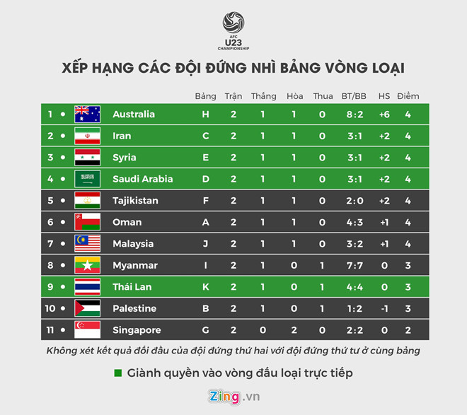 Malaysia mất vé dự vòng chung kết U23 châu Á theo cách cay đắng