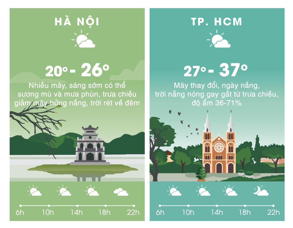 Thời tiết ngày 27/3: Hà Nội hửng nắng, Sài Gòn nóng 37 độ C