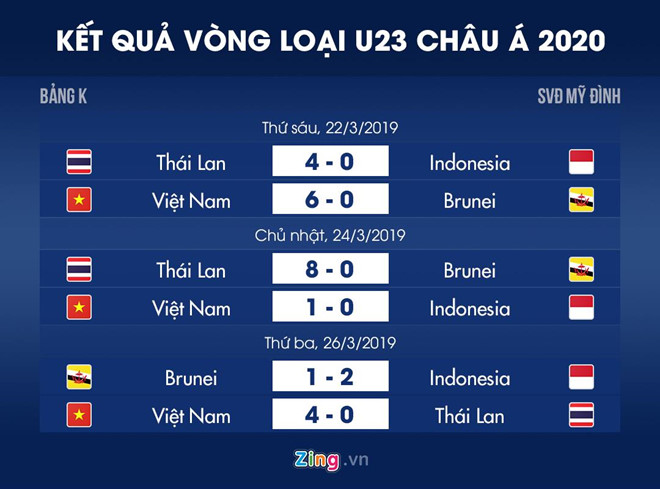 U23 Việt Nam được thưởng nóng khi vào vòng chung kết U23 châu Á 2020