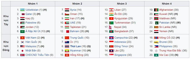 Việt Nam thăng hoa khiến nhóm hạt giống U23 châu Á thay đổi