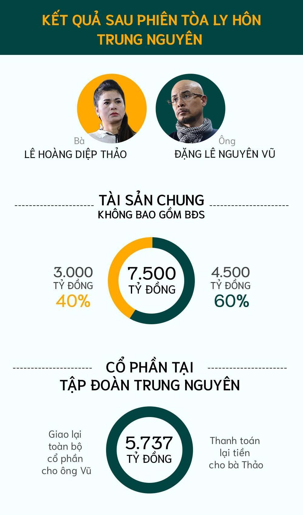 Trung Nguyên được định giá 5.700 tỷ đồng, đắt hay rẻ?