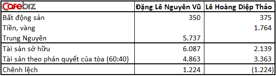 Ông Đặng Lê Nguyên Vũ lấy đâu ra hơn 1.200 tỷ đồng trả cho bà Lê Hoàng Diệp Thảo? Ông Đặng Lê Nguyên Vũ lấy đâu ra hơn 1.200 tỷ đồng trả cho bà Lê Hoàng Diệp Thảo?