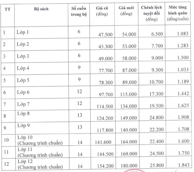 NXB Giáo dục Việt Nam lại thông báo tăng giá sách giáo khoa