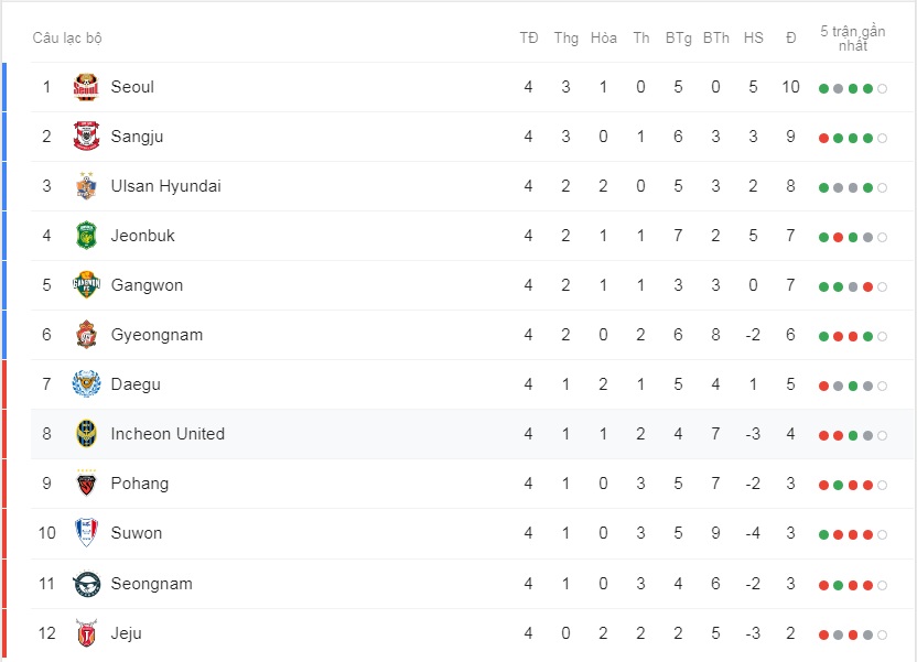 Đồng đội bỏ lỡ kiến tạo đẳng cấp của Công Phượng, Incheon United thua đội đứng bét bảng K-League