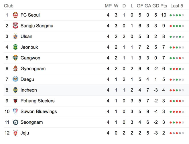 Báo Hàn Quốc: Công Phượng dứt điểm táo bạo khi đối đầu Suwon