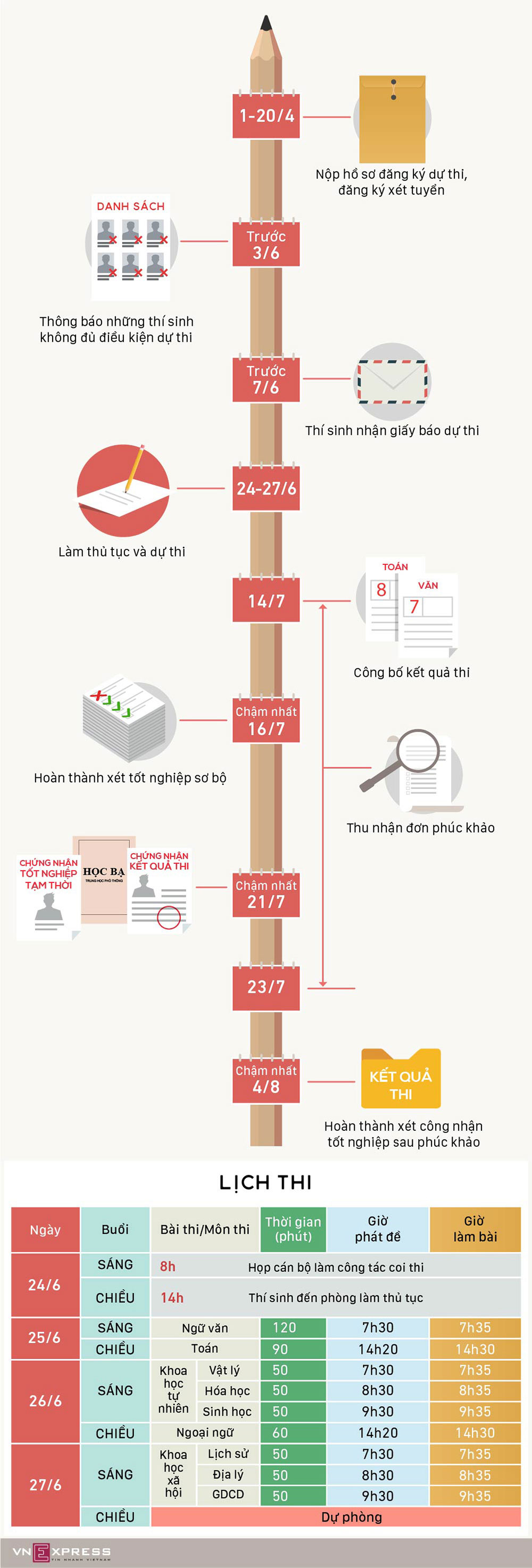 Thí sinh đăng ký dự thi THPT quốc gia từ hôm nay