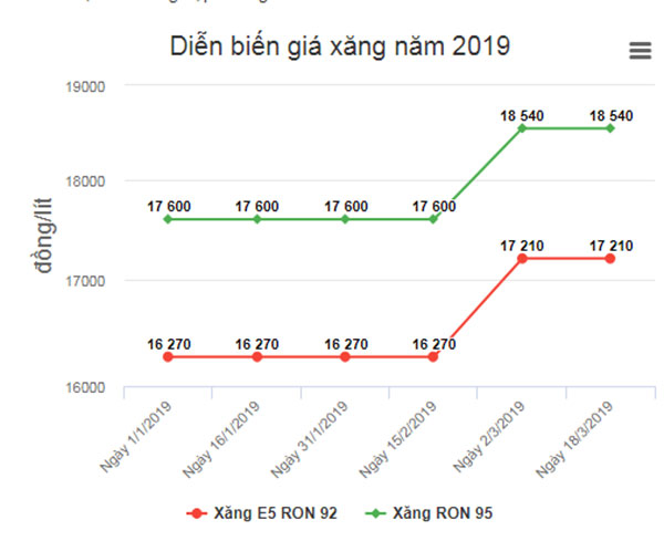 Giá xăng có thể tăng mạnh vào ngày mai