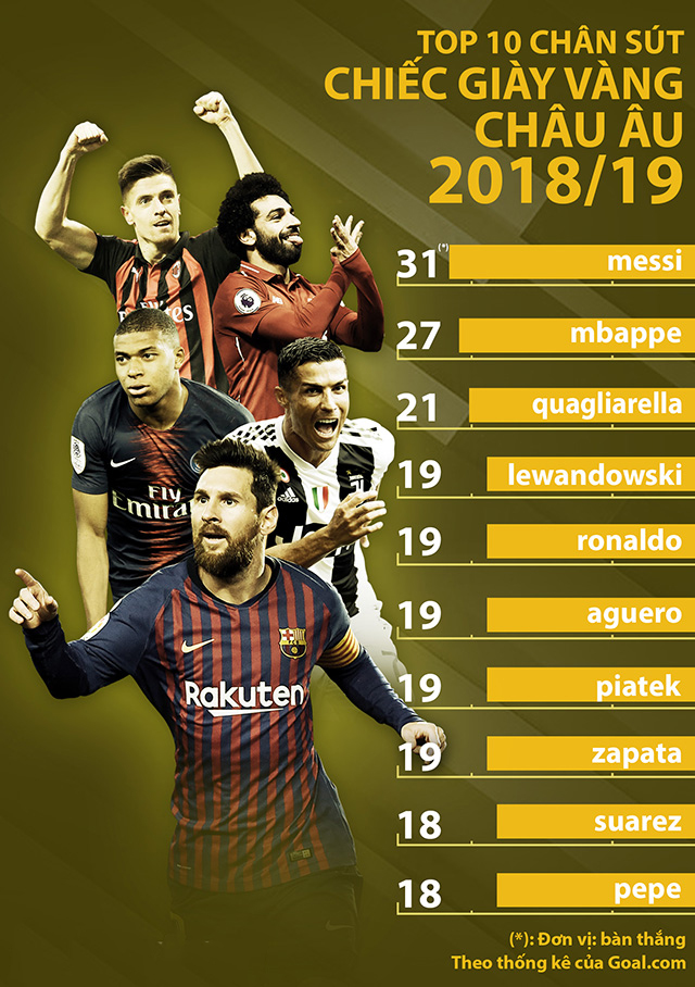 Chiếc giày Vàng châu Âu 2018/19: Mbappe kiên trì bám đuổi Messi