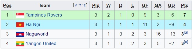 Văn Quyết đá hỏng penalty, Hà Nội FC thua sốc Yangon United ngay tại Hàng Đẫy