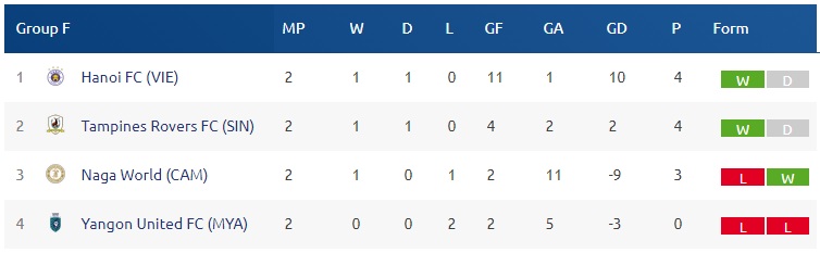 Văn Quyết đá hỏng penalty, Hà Nội FC thua sốc Yangon United ngay tại Hàng Đẫy