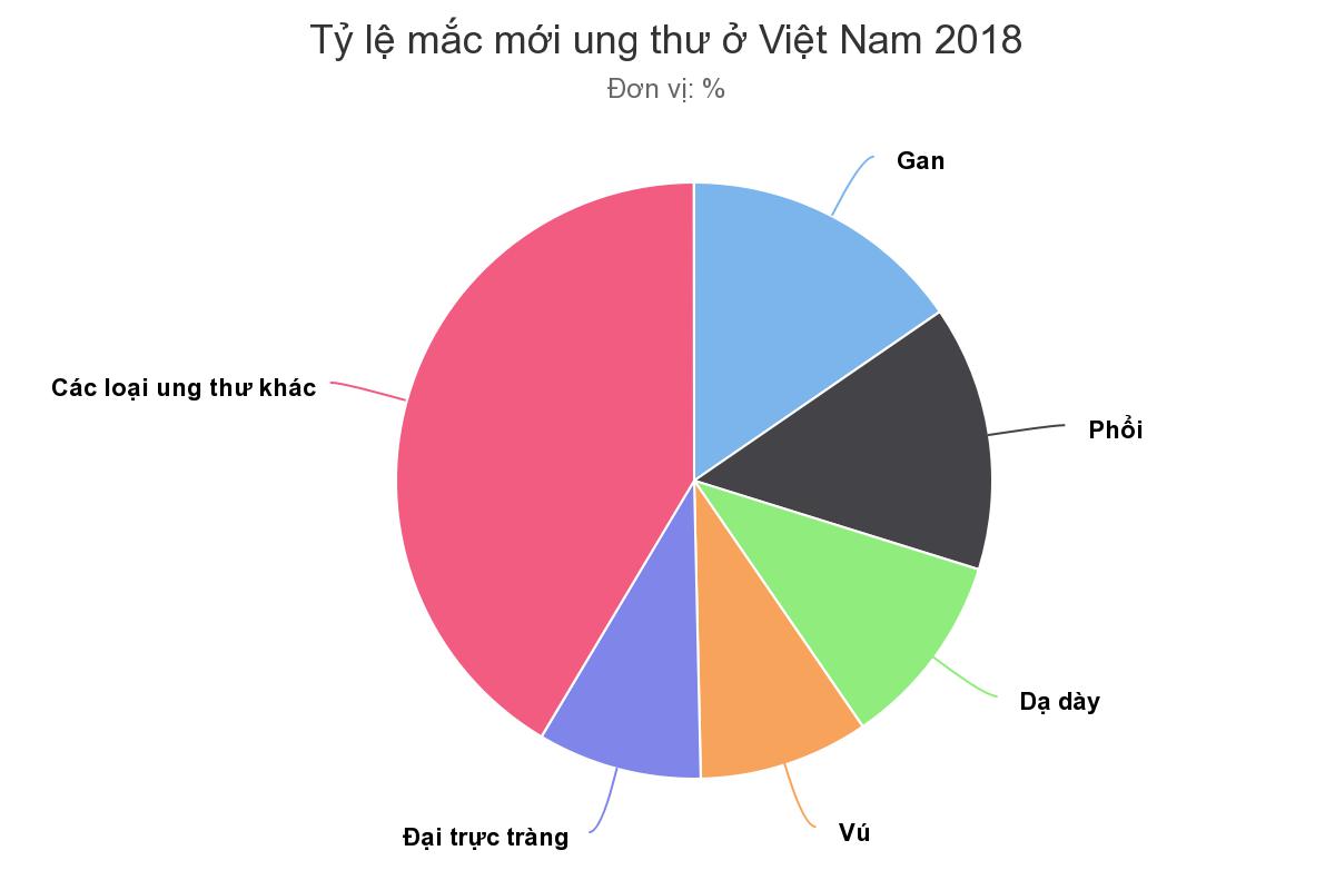 Mỗi năm hơn 14.000 người Việt phát hiện bị ung thư đại trực tràng