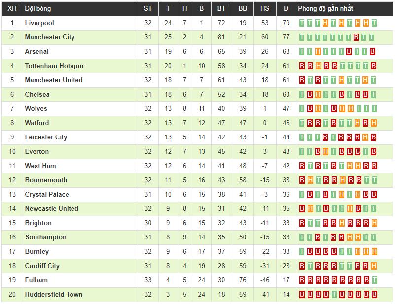 Xác định đội bóng thứ hai xuống hạng tại Ngoại hạng Anh