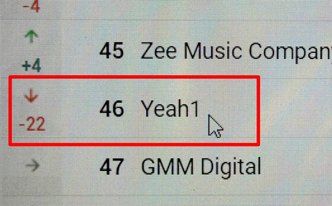 YouTube gia hạn hợp tác với Yeah1 thêm 2 tuần
