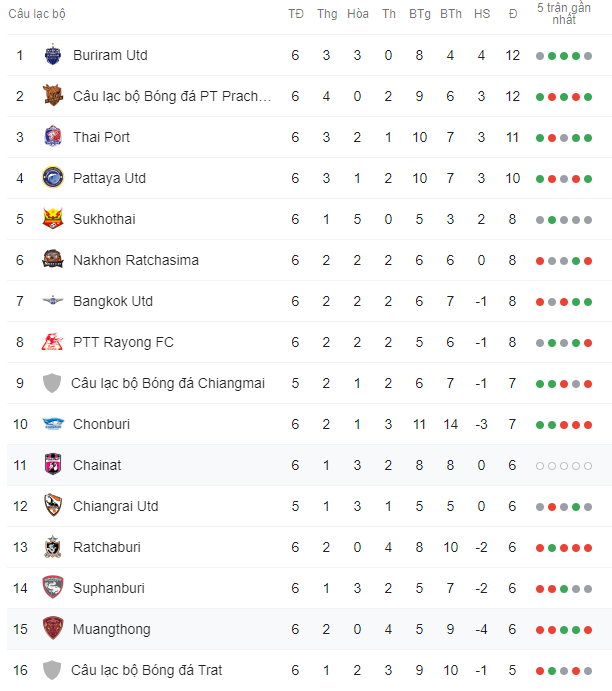 Văn Lâm bị đánh bại 3 lần, Muangthong United nhận trận thua tan nát tại Thai League