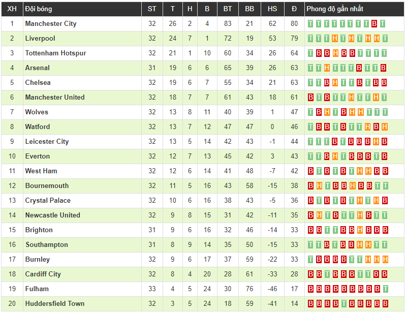 Thắng dễ Cardiff, Man City trở lại ngôi đầu Ngoại hạng Anh