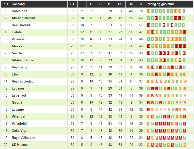 Valencia 2-1 Real Madrid: Gục ngã tại hang dơi, tuần trăng mật thứ 2 của Zidane sớm khép lại