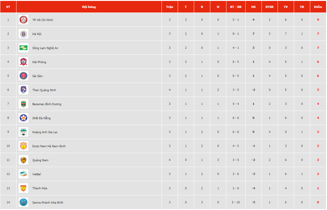 Mạc Hồng Quân tỏa sáng giúp Than Quảng Ninh thắng tối thiểu Quảng Nam