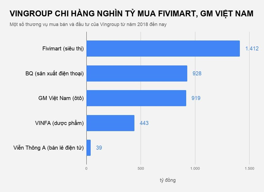 Vingroup đã chi bao nhiêu tiền cho các thương vụ mua bán năm 2018? Vingroup đã chi bao nhiêu tiền cho các thương vụ mua bán năm 2018?