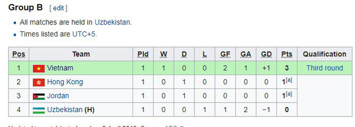 Việt Nam sẽ hủy diệt đối thủ để mở rộng cánh cửa đến Olympic 2020?