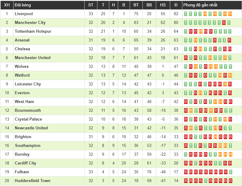 Clip: Salah nổ súng trở lại, Liverpool thắng ngược nghẹt thở để tái chiếm ngôi đầu