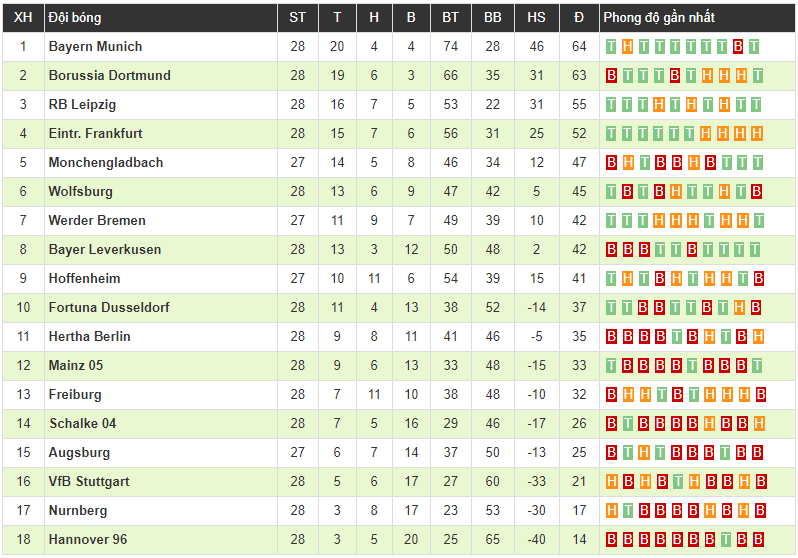 4 cái tên khác nhau lập công, Bayern Munich vùi dập Dortmund trong trận chung kết Bundesliga