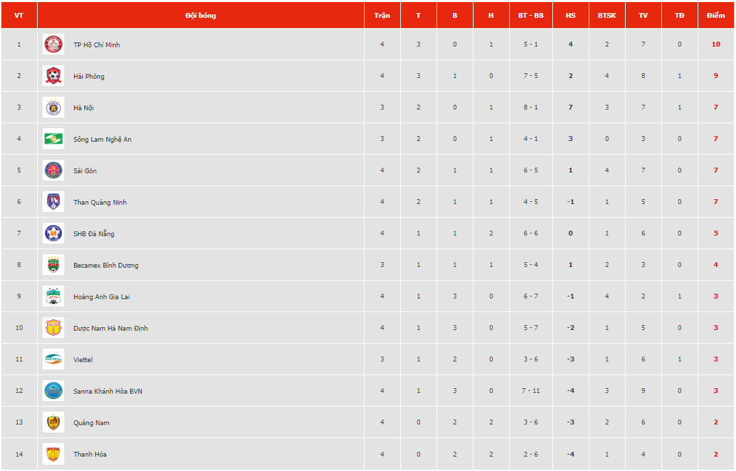 Đức Chinh bị kiềm tỏa, SHB Đà Nẵng hòa nhạt Thanh Hóa trong thế thiếu người