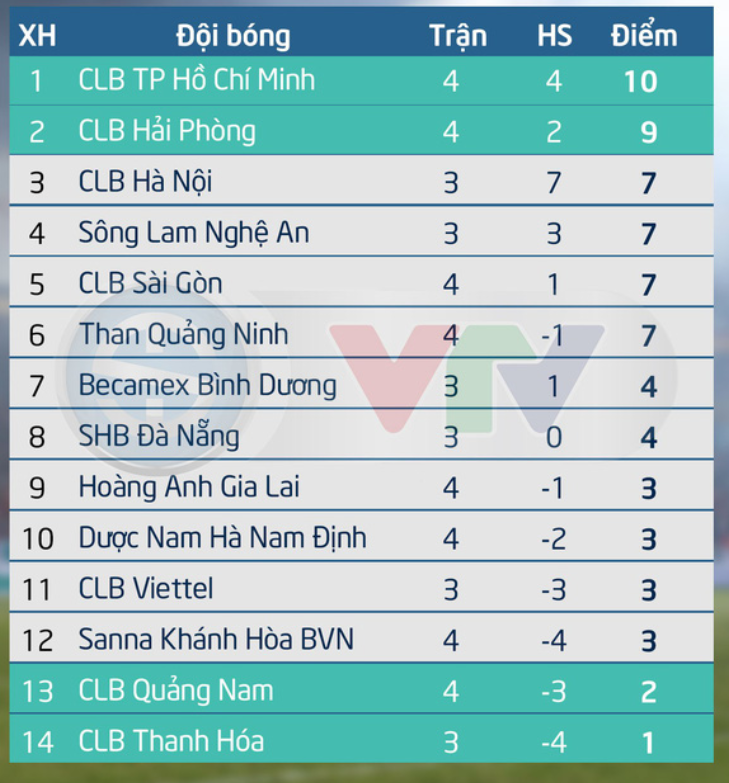 Hà Nội 4-0 SLNA: Quang Hải vô lê tuyệt phẩm mở tài khoản tại V.League 2019, Hà Nội phô trương sức mạnh khủng khiếp