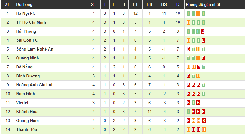 Hà Nội 4-0 SLNA: Quang Hải vô lê tuyệt phẩm mở tài khoản tại V.League 2019, Hà Nội phô trương sức mạnh khủng khiếp