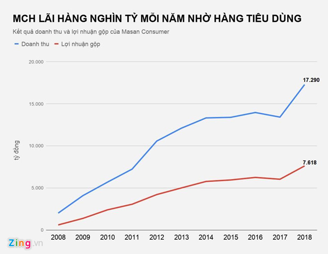 Bán nước chấm và tương ớt, Masan thu về hàng nghìn tỷ mỗi năm