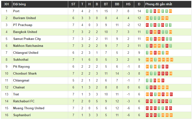 Văn Lâm cùng Muangthong United thua liền 3 trận, tiếp tục chìm sâu phía đáy BXH