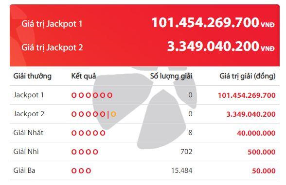 Sau 512 ngày, jackpot 1 của xổ số Power 6/55 lần đầu vượt mốc 100 tỷ