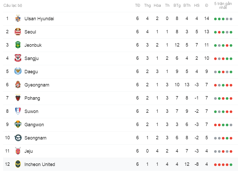 Công Phượng cùng Incheon United bị đẩy xuống bét bảng xếp hạng K.League 2019