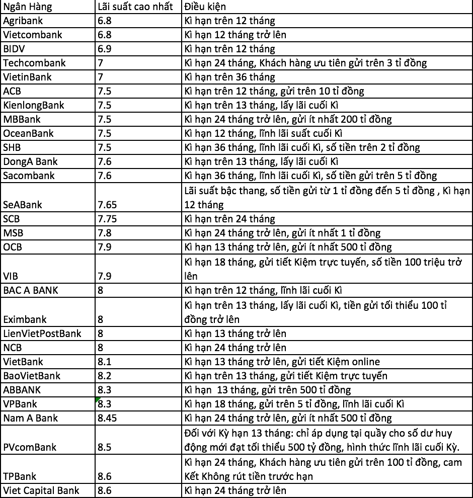 Lãi suất ngân hàng nào cao nhất hiện nay?