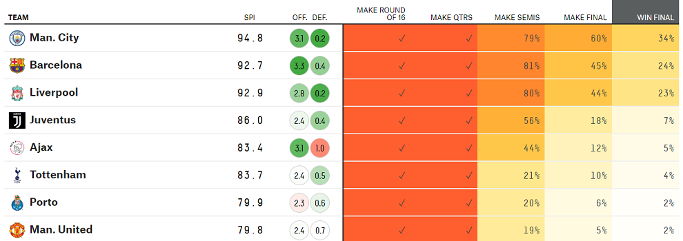 Chuyên gia dự đoán Man City vô địch Champions League, khả năng đi tiếp của MU chưa đầy 20%