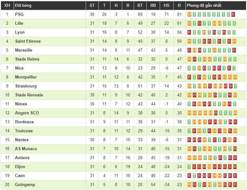 PSG 2-2 Strasbourg: Neymar và Mbappe vắng mặt, PSG lỡ cơ hội đăng quang Ligue 1 sớm 8 vòng
