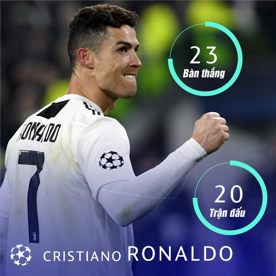 Trước tứ kết Champions League, Ronaldo giữ kỷ lục ghi bàn ấn tượng