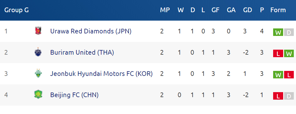 Buriram vs Bắc Kinh Quốc An: Đá Thai League còn dự bị, Xuân Trường liệu có cửa ra sân ở AFC Champions League?