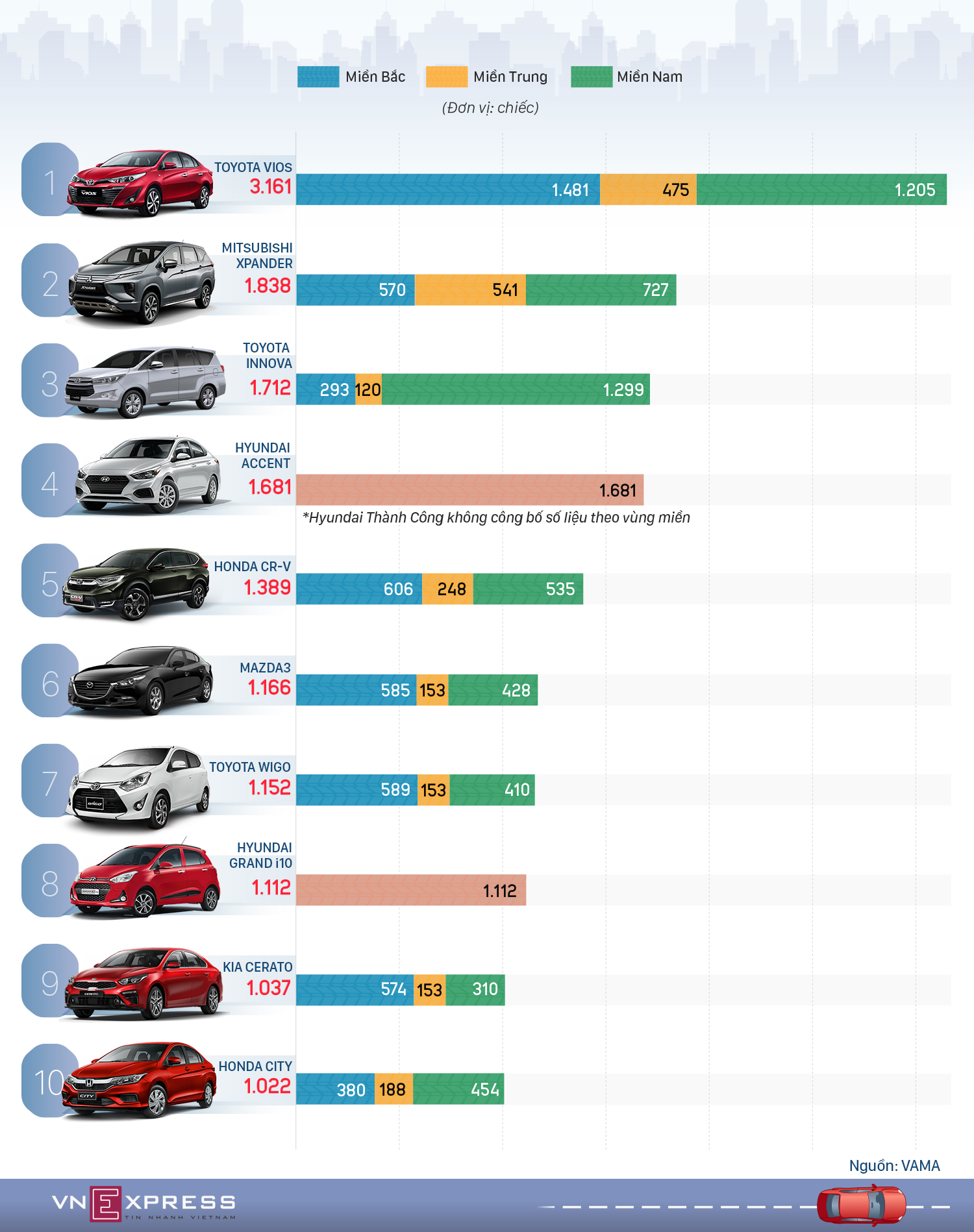 Top xe bán chạy tháng 3 - Vios trở lại ngôi vương
