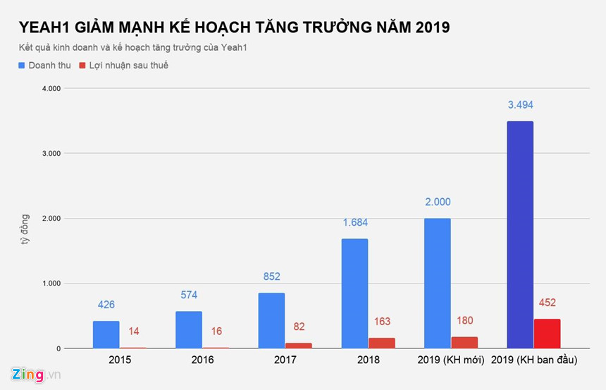 YouTube dừng hợp tác, mục tiêu lợi nhuận Yeah1 năm 2019 giảm sốc
