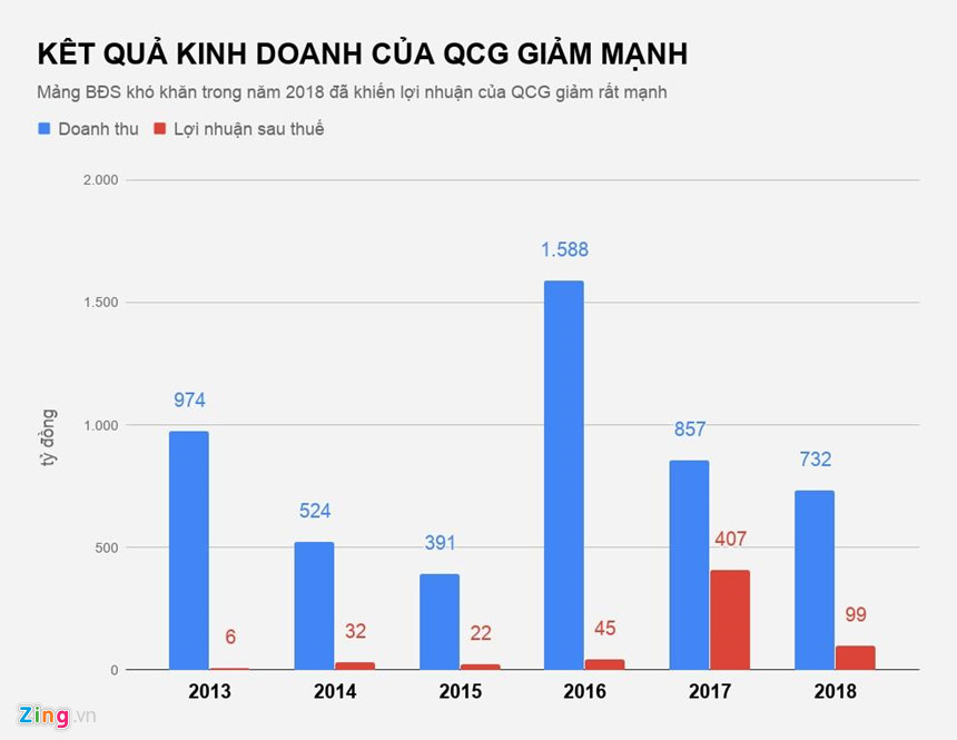 Quốc Cường Gia Lai khó khăn ra sao khiến CEO nghĩ đến tự vẫn?